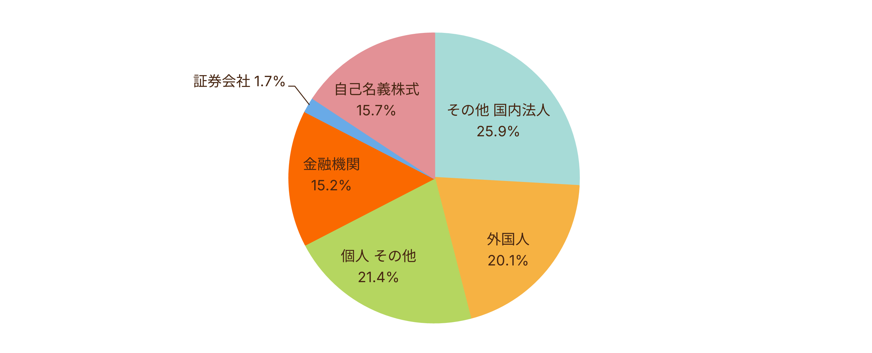 所有者別株式分布状況のグラフ